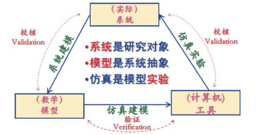 計算機仿真技術發展及其在物流行業中的應用展望