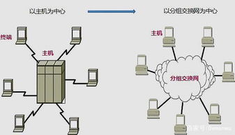 計(jì)算機(jī)網(wǎng)絡(luò)發(fā)展歷史的演進(jìn)與技術(shù)突破